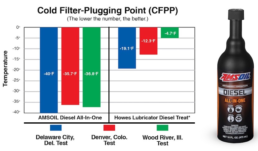 more than twice the protection from diesel fuel filter cold plugging