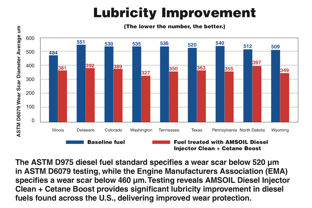 ADS Lubricity Improvement Chart