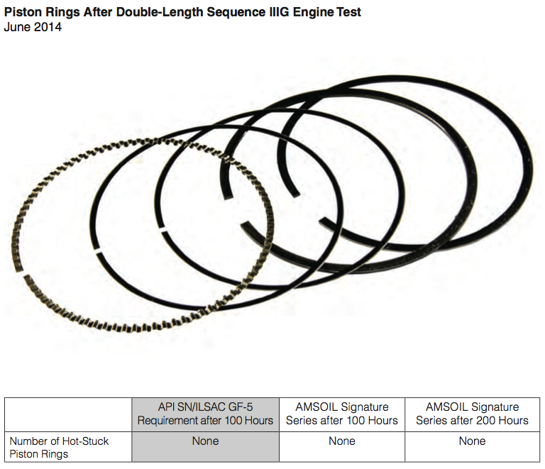 Piston Rings After Double-Length Sequence IIIG Engine Test