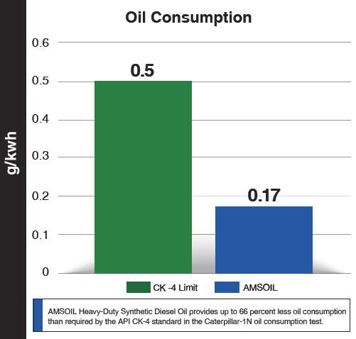 diesel Oil Consumption