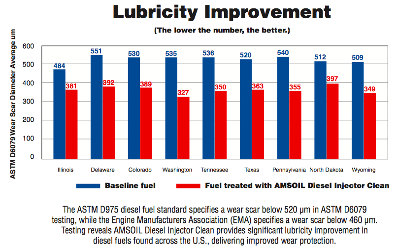 diesel additive proven to improve lubricity