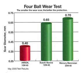 4 ball Test